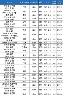 2024高考440分的文科二本有哪些