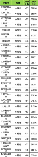 2024辽宁二本大学有哪些