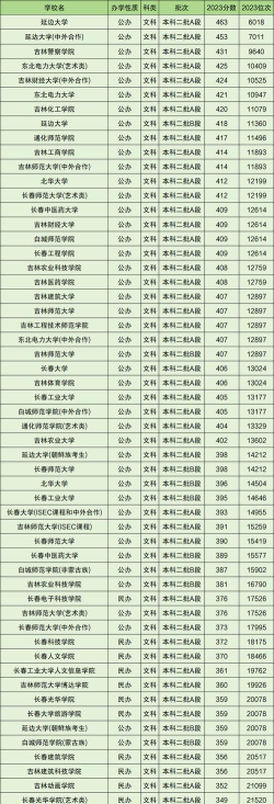 2024吉林二本大学有哪些