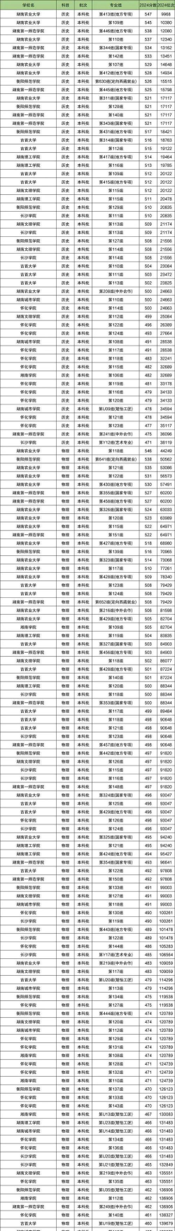 湖南二本大学有哪些
