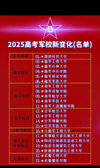 2025年高考450分左右的军校都有什么
