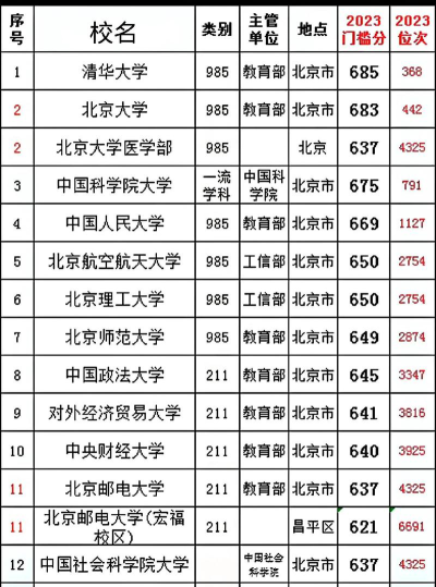 北京高考408分左右能上什么大学