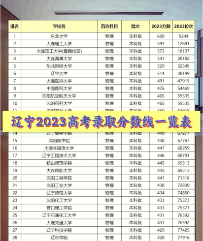 辽宁高考354分左右能上什么大学