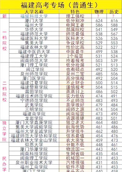 福建高考385分左右能上什么大学