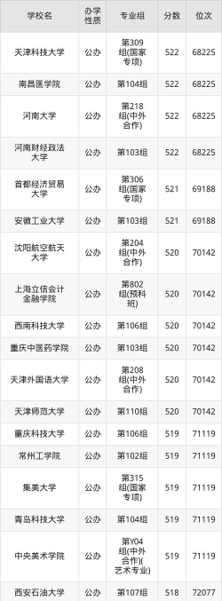 湖南高考539分左右能上什么大学