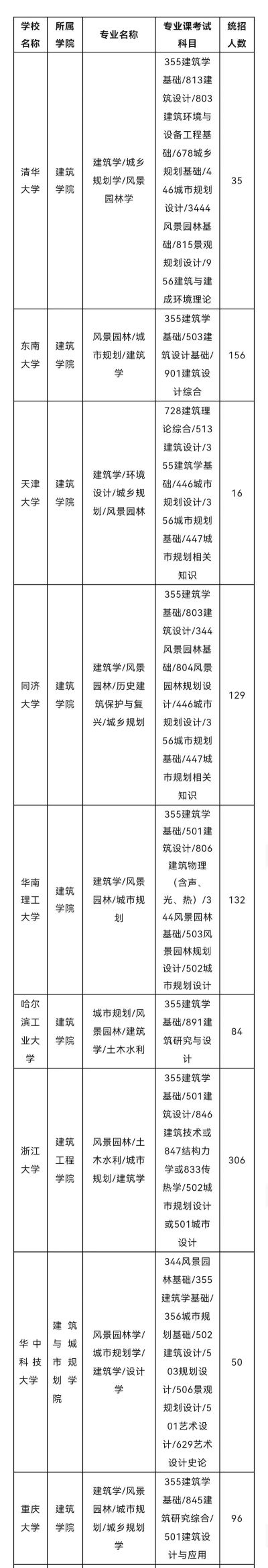 2024建筑学容易考研的学校