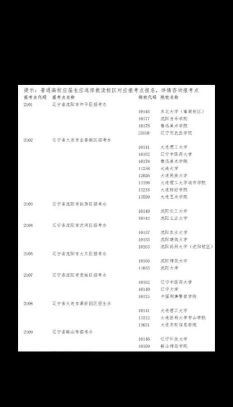 2024辽宁考研考点有哪些