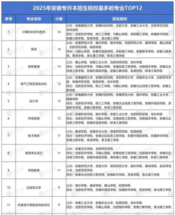 安徽专升本哪些专业好考