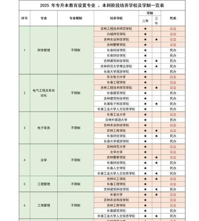 吉林哪些大学可以专升本