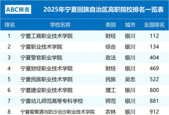2025宁夏专科学校最新排名