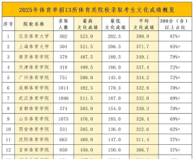 2025年体育生300分能上什么大学