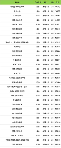 河南的一本大学有哪些