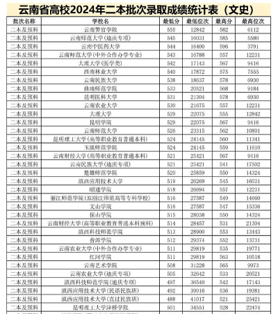 2024二本分数线较低的好大学有哪些