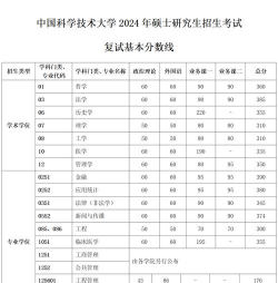 2024中国科学技术大学考研复试线出炉