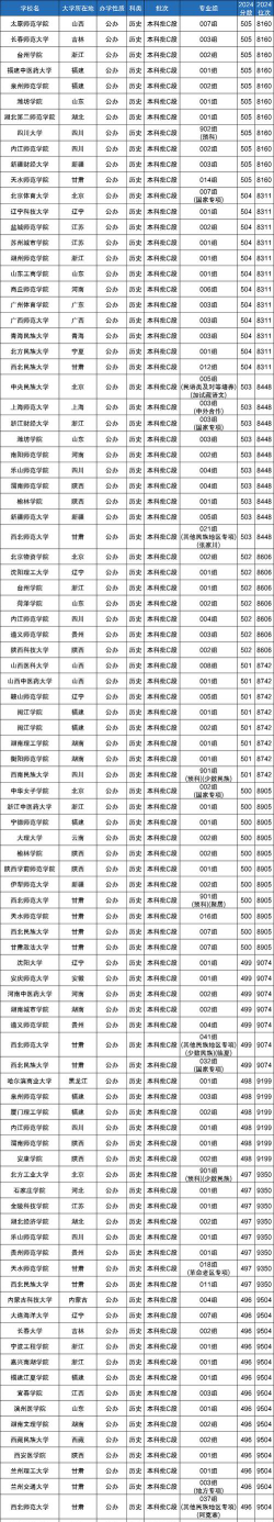500分左右的本科大学有哪些