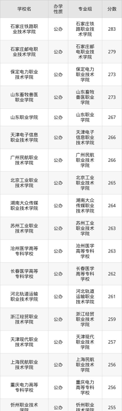 293分能上什么公办专科学校