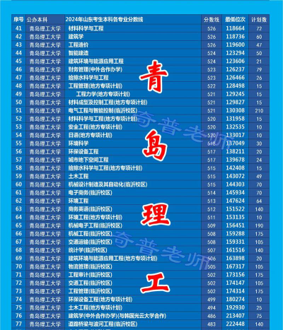 青岛理工大学为什么是二本