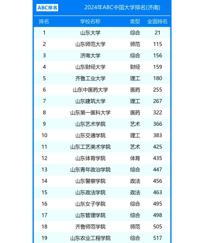 济南都有哪些大学