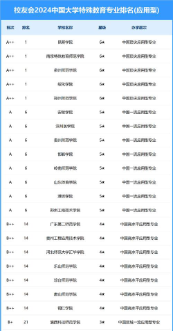 2024开设特殊教育的大学有哪些