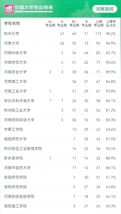 2024郑州大学有哪些专业