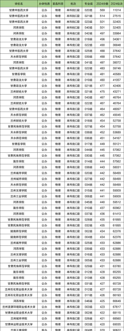 2024甘肃二本院校有哪些
