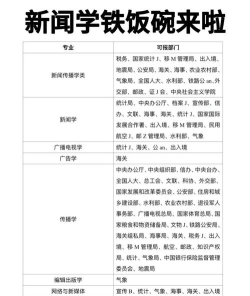 新闻采编与制作专业就业方向与就业岗位有哪些