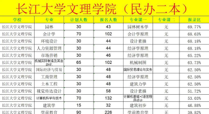 2024长江大学文理学院学费