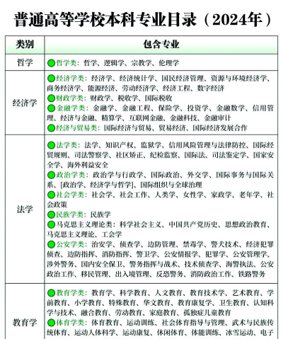 2024留学专业分类目录有哪些