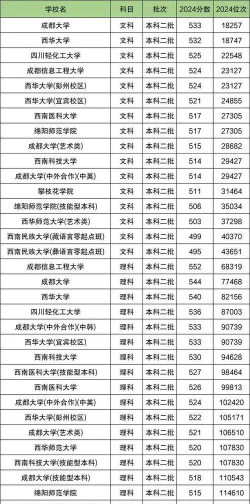2024四川二本大学公办有哪些