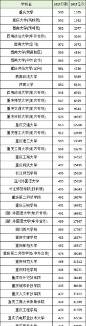 2024重庆二本大学有哪些大学