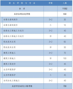北京2024年初中生上什么中专