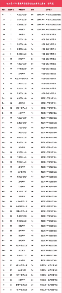 2025想学医学实验技术专业报什么学校