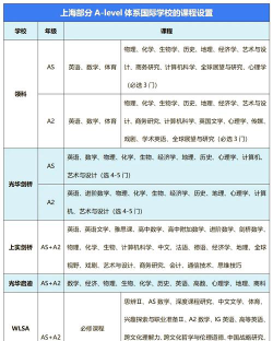 2024上海交通大学alevel国际课程有哪些优势