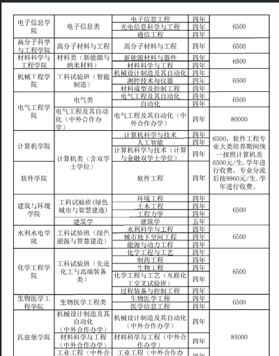 2024川大国际本科费用一般几万
