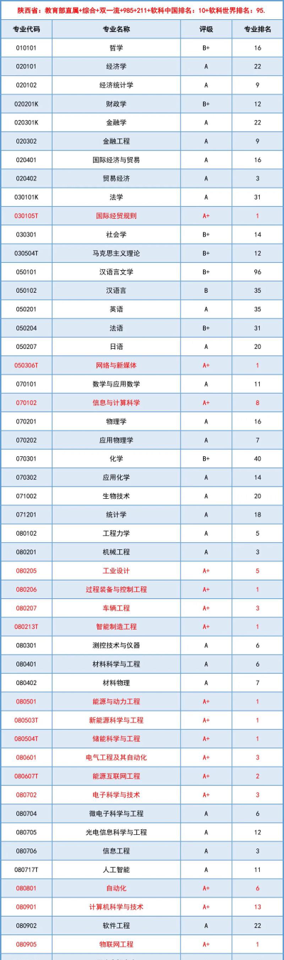 西安交通大学医学院附设卫生学校2024年有哪些专业