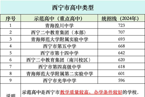 西宁550分左右能上什么高中盘点