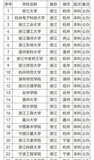 2024浙江有哪些国际本科学校