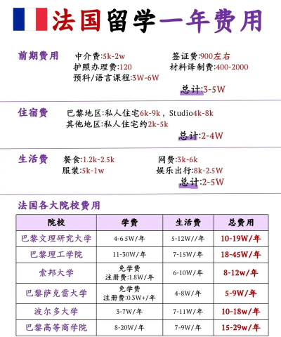 法国留学项目有哪些