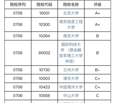 2025年开设大气探测技术专业大学排名及评级