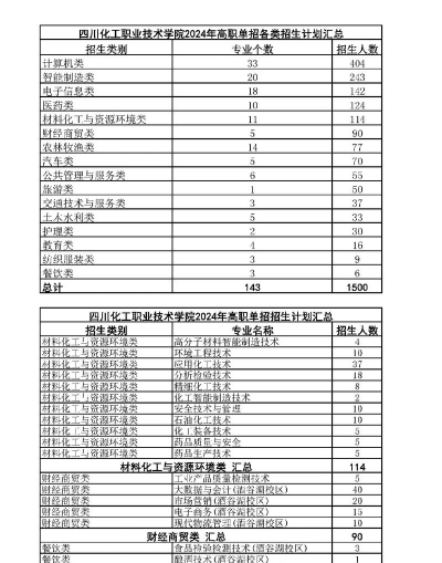 四川化工总厂技工学校2024年有哪些专业