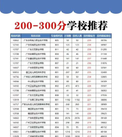 佛山中考200分左右能读什么学校