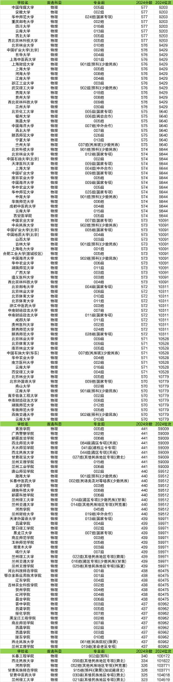 2025甘肃物化生503分左右能上什么大学