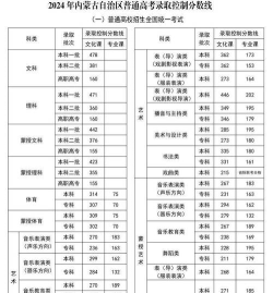 2024内蒙古科技职业学院各省录取分数线是多少