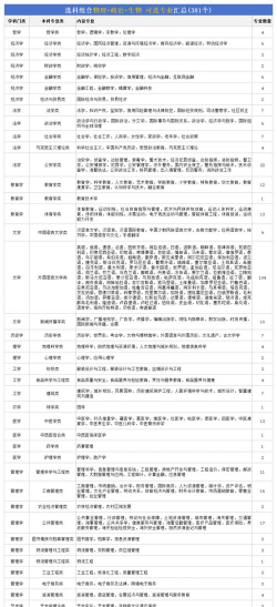 2025物政生可以报考哪些专业