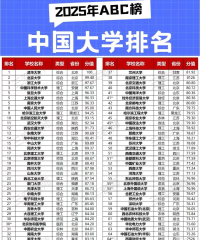 2025国内厉害的大学有哪些