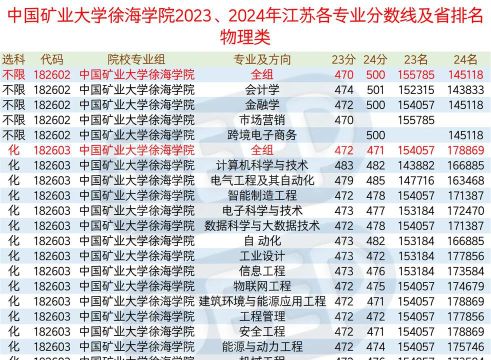 2024中国矿业大学徐海学院各省录取分数线是多少