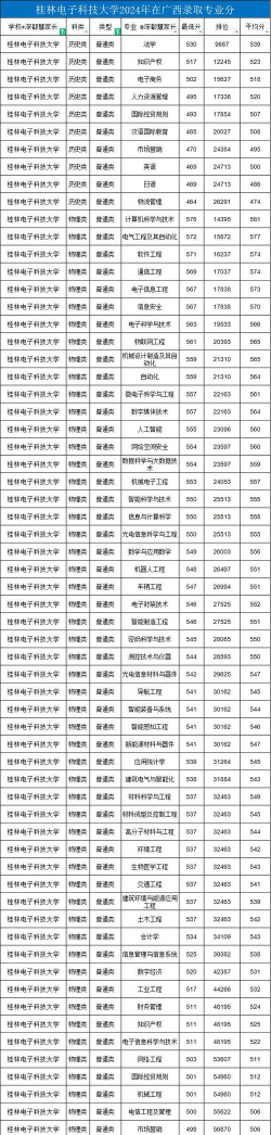 2024桂林电子科技大学在江西录取分数线