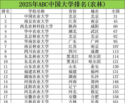 2025高考590-600分可以报的农林类大学有哪些