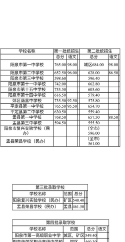 2024年阳泉中考200-300分能上什么学校