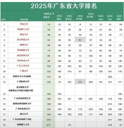 2025广东物化生388分左右能上什么大学